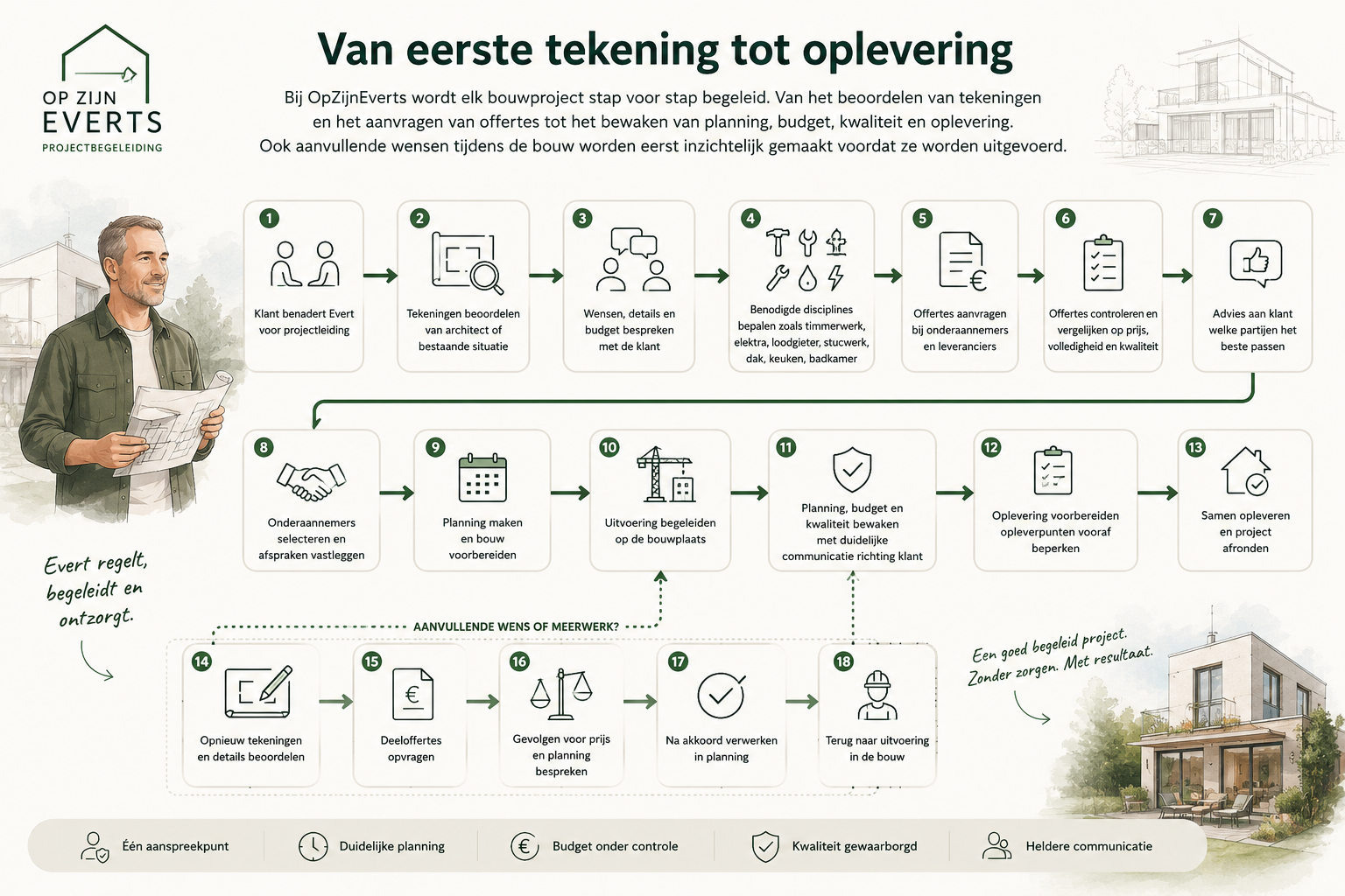 Visueel stappenplan van eerste tekening tot oplevering bij OpZijnEverts